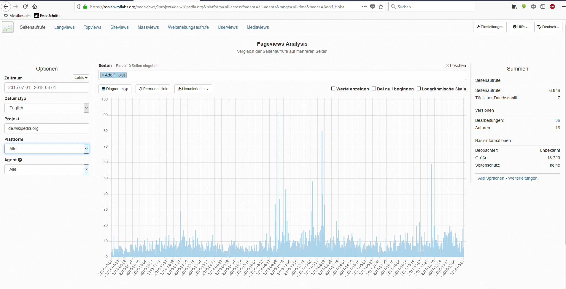 Ein Analyseergebnis der täglichen "Adolf Holst"-Suchanfragen im Internet